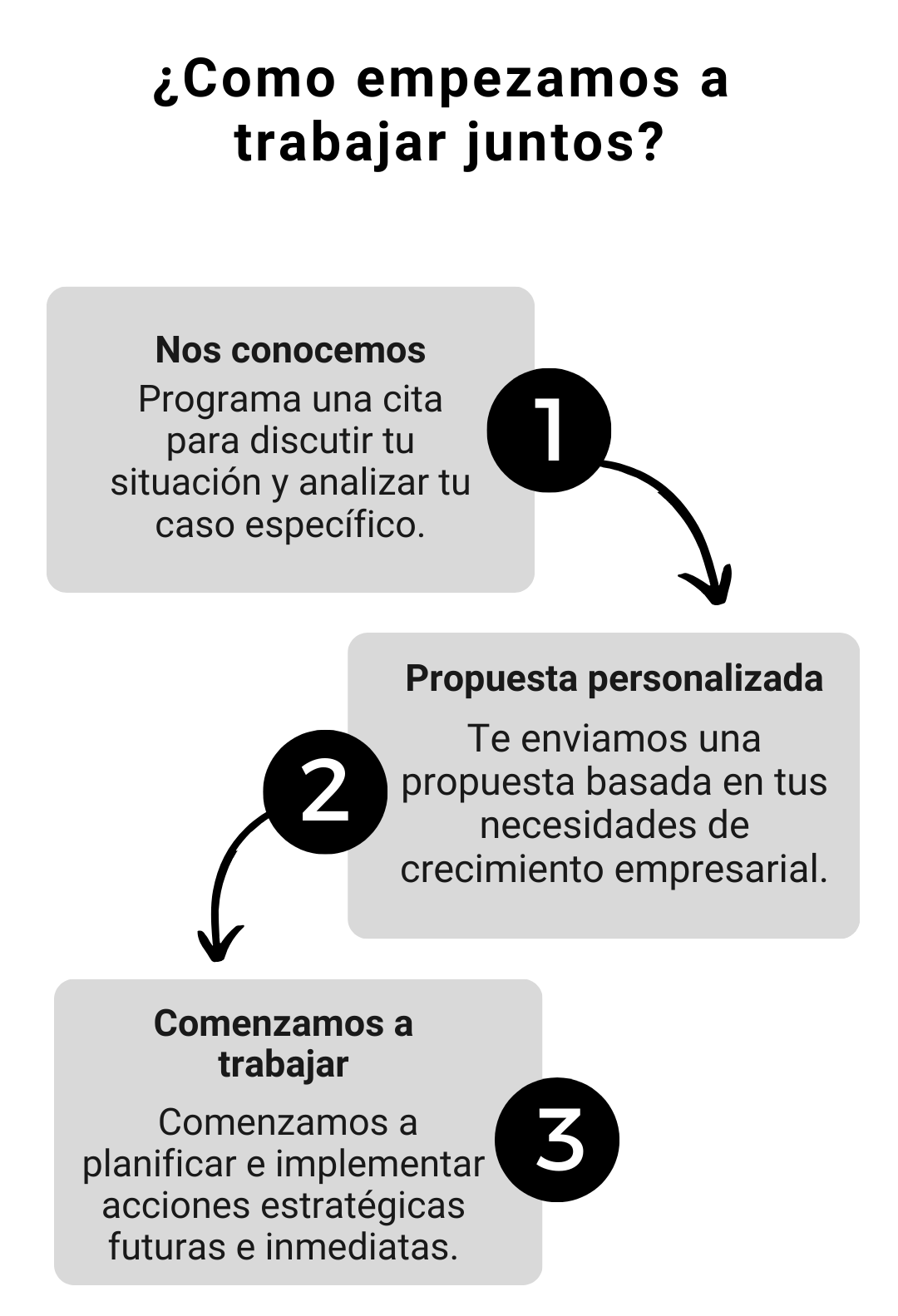 Proceso en el cual comenzamos a trabajar junto a vos o tu empresa